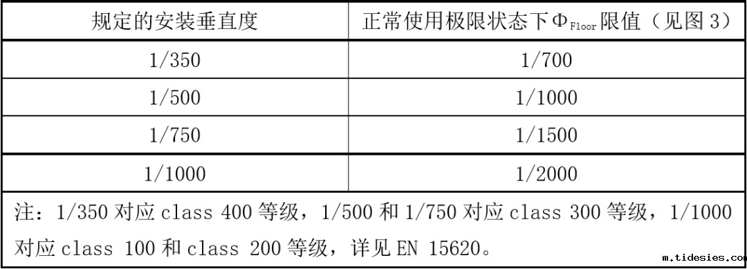 准刚性地坪变形限值