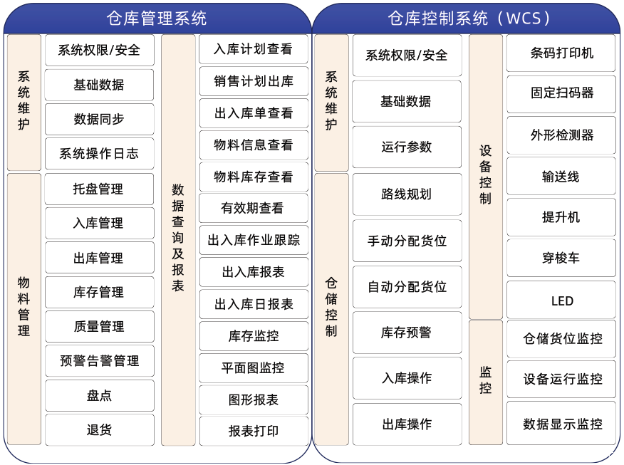 托盘四向穿梭式智能仓储WCS系统功能架构图 托盘四向穿梭式智能仓储WCS系统功能架构图