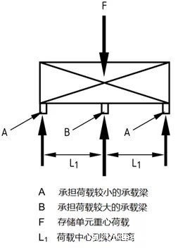 非均等承受荷载的三根承载梁