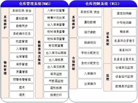 WMS与WCS功能图 WMS与WCS功能图